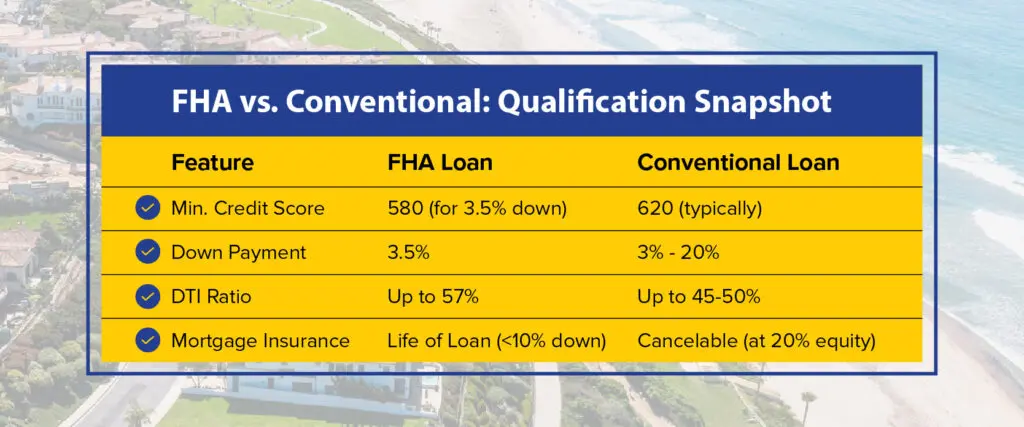 02 fha vs conventional loan requirements table